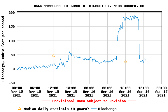 Ady Canal Streamflow